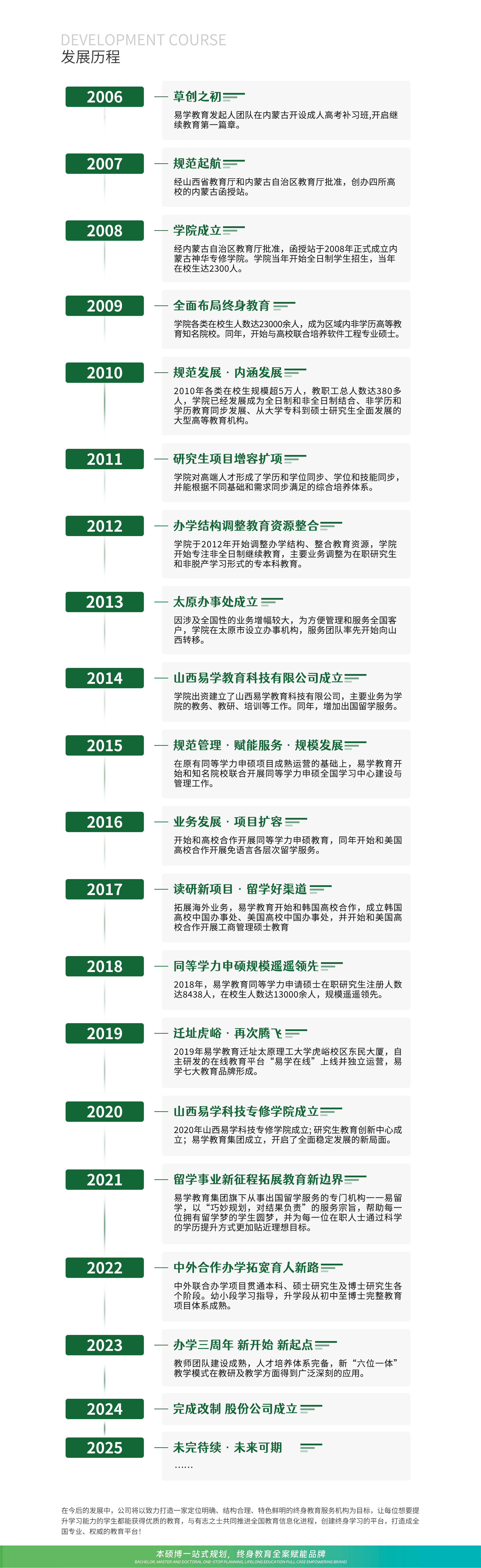 发展历程山西易学科技专修学院 